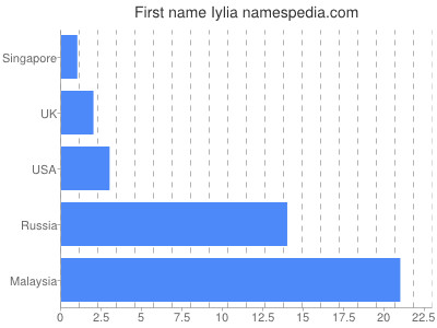 Vornamen Iylia