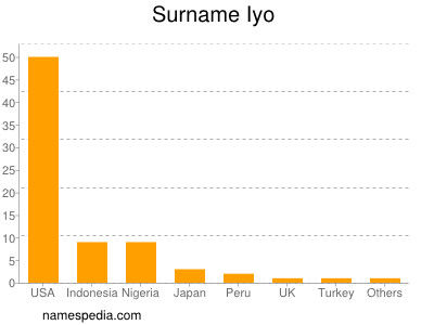 Surname Iyo