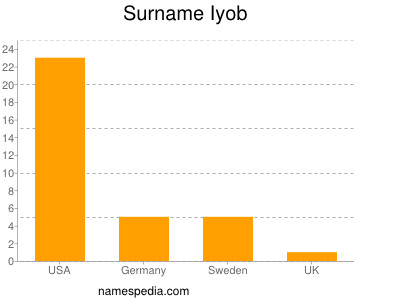 Familiennamen Iyob