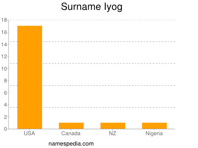 Surname Iyog