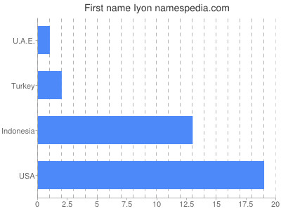 Vornamen Iyon