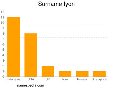 Surname Iyon