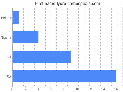 Given name Iyore