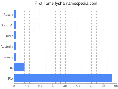 Given name Iysha