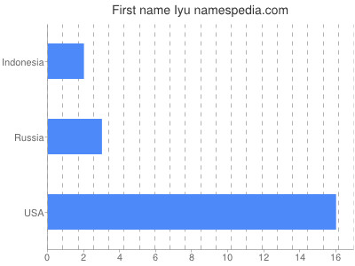 Vornamen Iyu