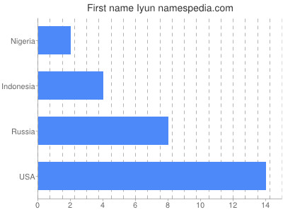 Vornamen Iyun