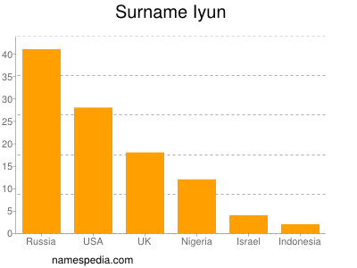 Familiennamen Iyun