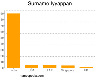 Familiennamen Iyyappan