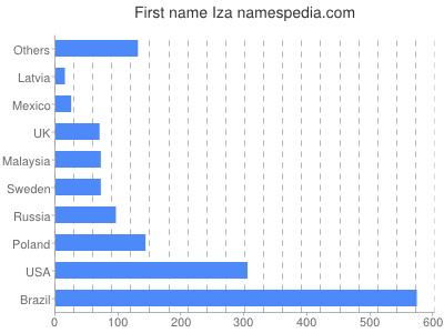 prenom Iza