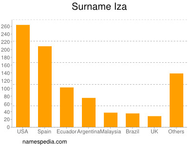 Surname Iza