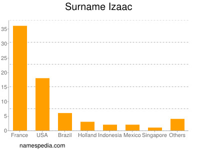 Surname Izaac