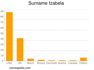 Familiennamen Izabela