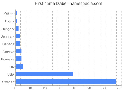 prenom Izabell