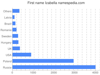 prenom Izabella