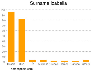 Familiennamen Izabella