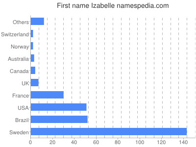 Vornamen Izabelle