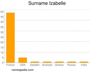 Surname Izabelle