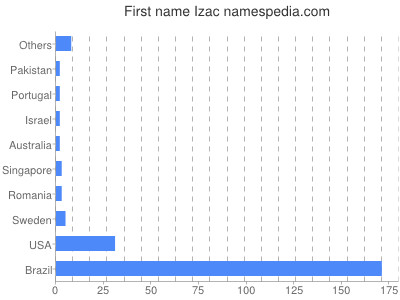 Given name Izac