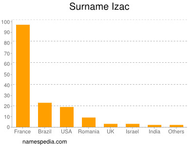 Familiennamen Izac