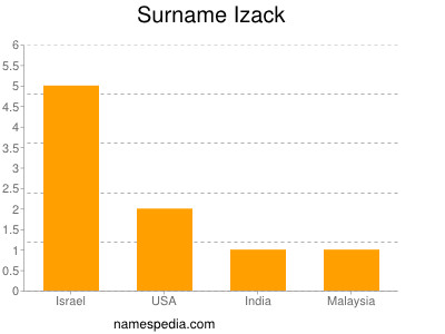 Surname Izack