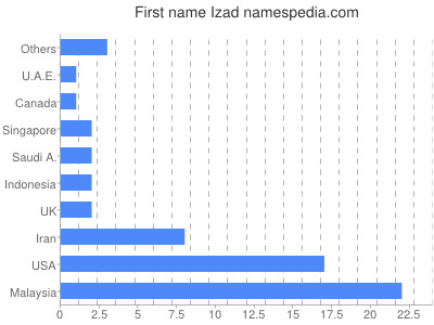 prenom Izad