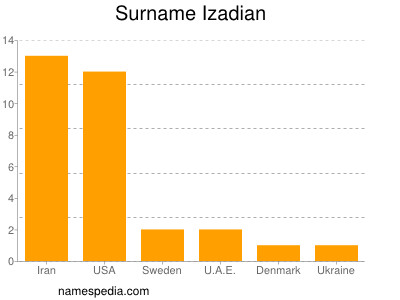 Familiennamen Izadian