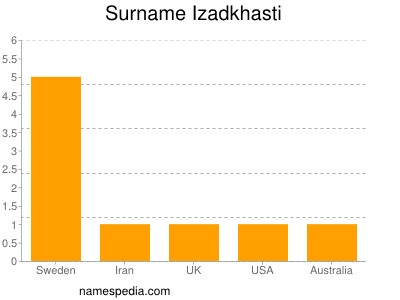 Familiennamen Izadkhasti