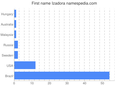 Vornamen Izadora