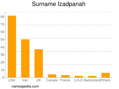 Familiennamen Izadpanah