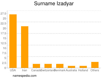 Surname Izadyar