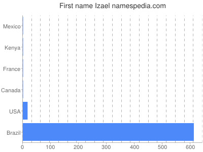 prenom Izael