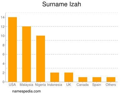 Familiennamen Izah