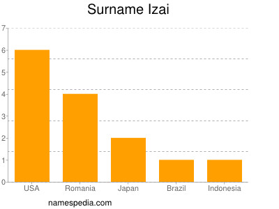 Familiennamen Izai