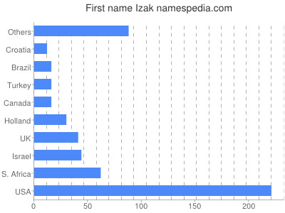 Vornamen Izak