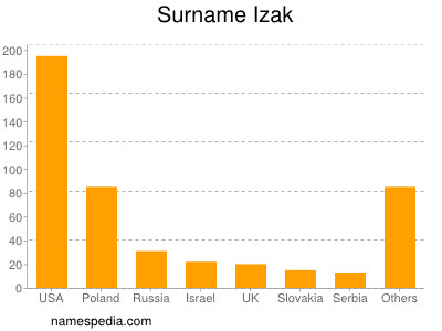 Familiennamen Izak