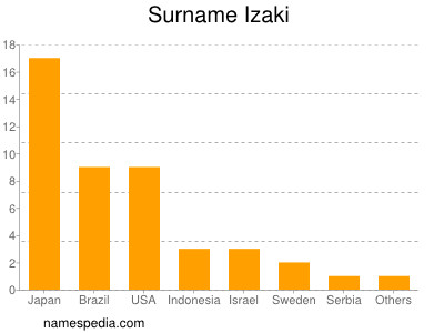 Familiennamen Izaki