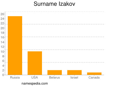 Familiennamen Izakov