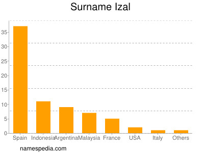 nom Izal