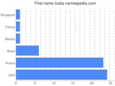 Given name Izalia