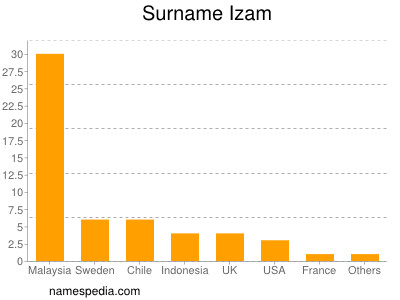 Surname Izam