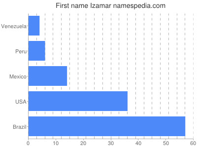 Given name Izamar