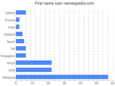 Vornamen Izan