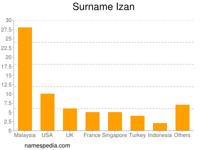 Familiennamen Izan