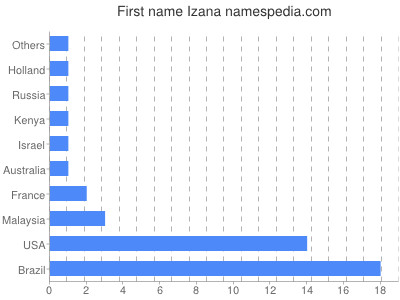 Vornamen Izana