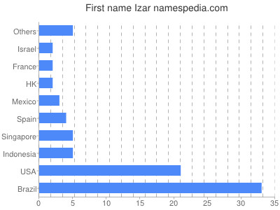 Given name Izar