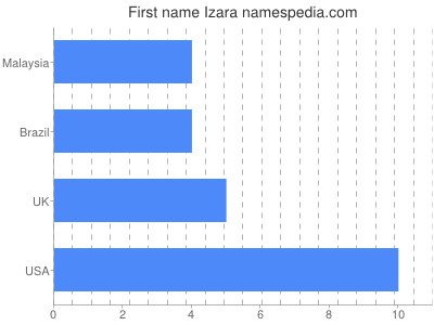 Vornamen Izara