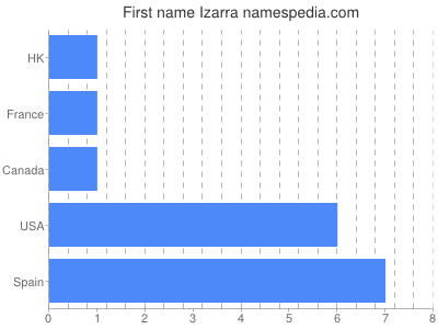 prenom Izarra