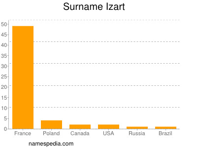 Familiennamen Izart