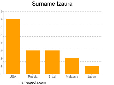 Familiennamen Izaura