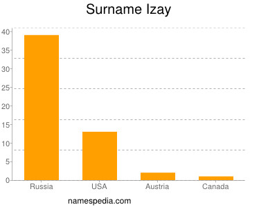 Familiennamen Izay